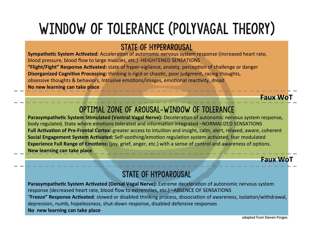 a chart describing the window of tolerance in three sections. the highest in orange displaying the state of hyper arousal; the middle in green describing optimal arousal; and the bottom in blue describing hypo arousal