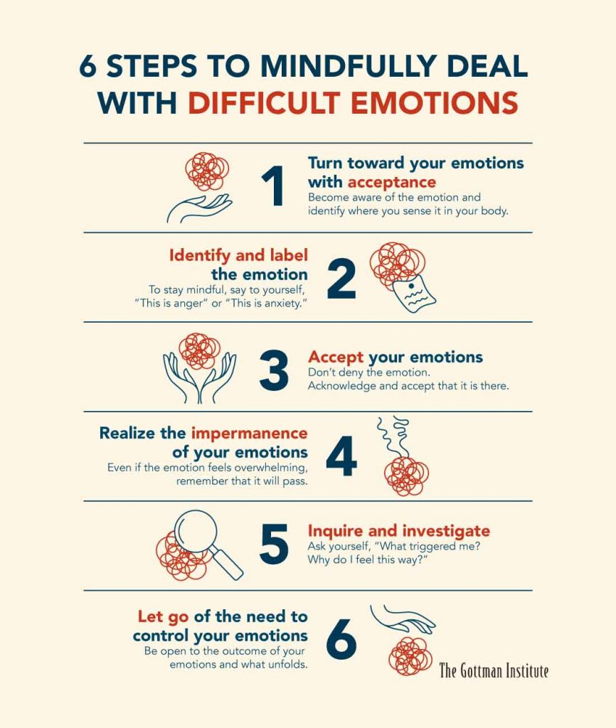 a guide shows the six steps to mindfully dealing with difficult emotions